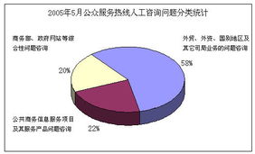 公共信息語(yǔ)音服務(wù)中心公眾服務(wù)熱線2005年5月份咨詢(xún)情況分析報(bào)告